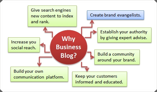 Why business blog