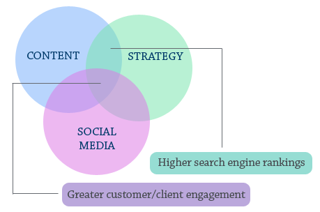 Content strategy and social media