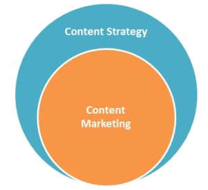 Difference between content marketing and content strategy