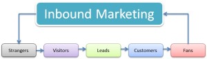 Content writing and inbound marketing