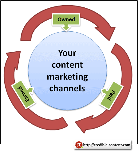 Owned, earned and paid content marketing channels