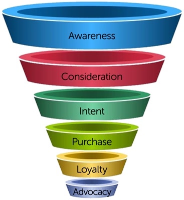 Quality content at every layer of your marketing funnel