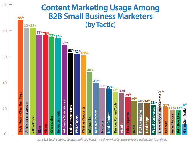 B2B content marketing tactics statistics