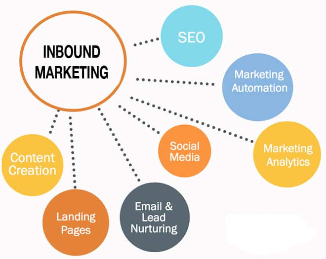 Combine Content Marketing Social Media And Seo For Inbound Marketing