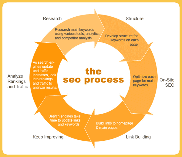 SEO chart that explains the entire process of SEO content writing