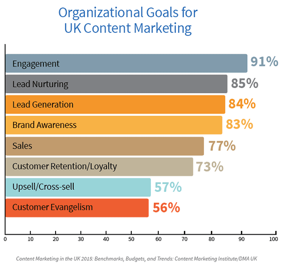 Content marketing organisational goals in the UK