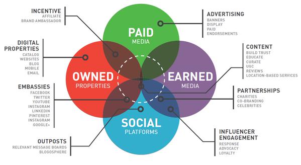 Earned, paid and owned content – difference