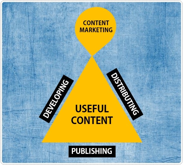 Content Marketing Triangle