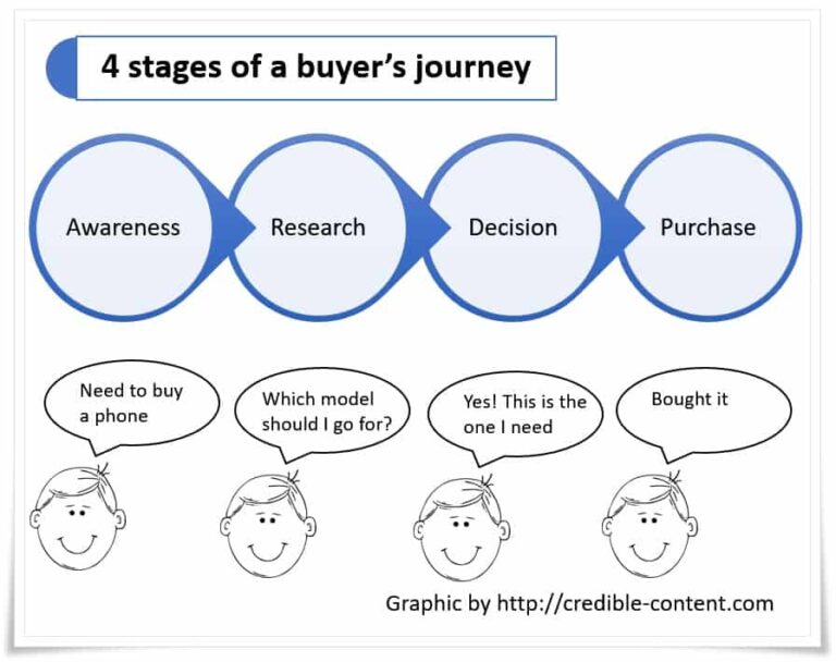 4 stages of buyer's journey and the role of effective content writing ...