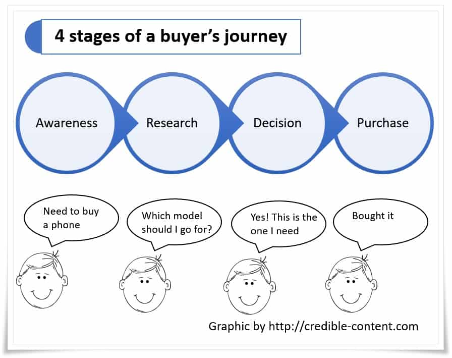 4 stages of a buyers journey