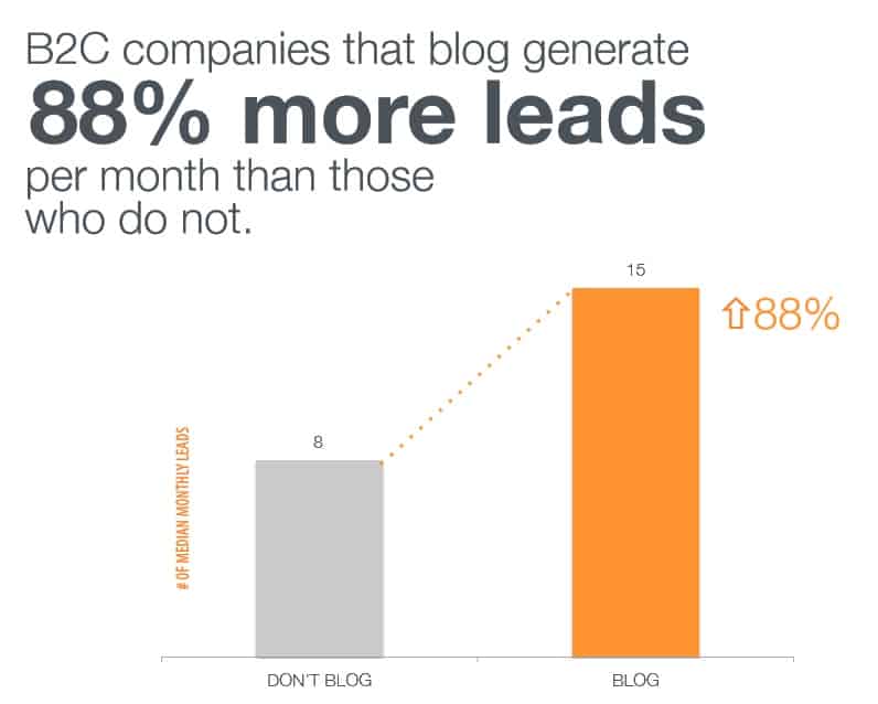 more lead generation with blogging