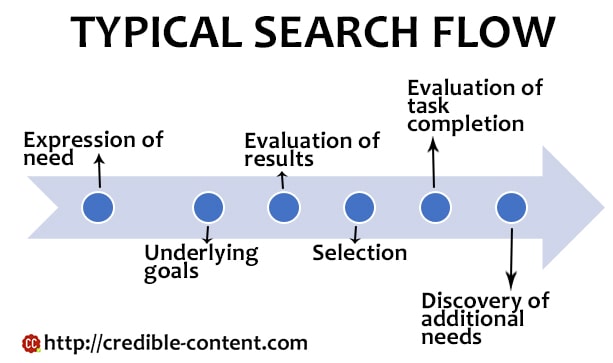 Typical-search-flow