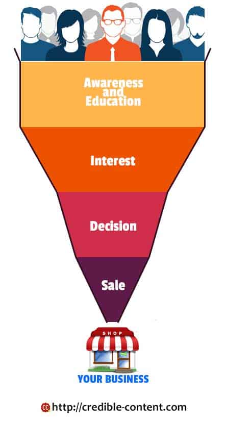 importance-of-content-writing-throughout-the-sales-funnel