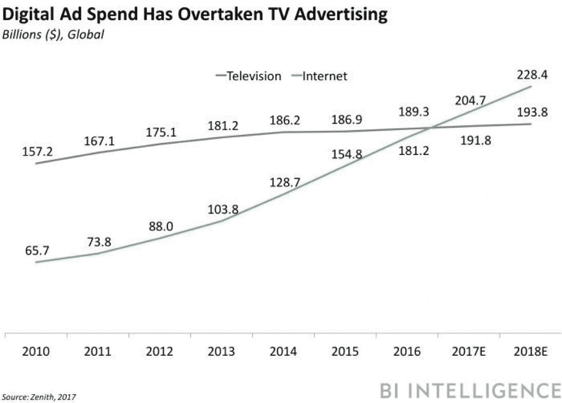 digital-advertising-has-overtaken--conventional-advertising