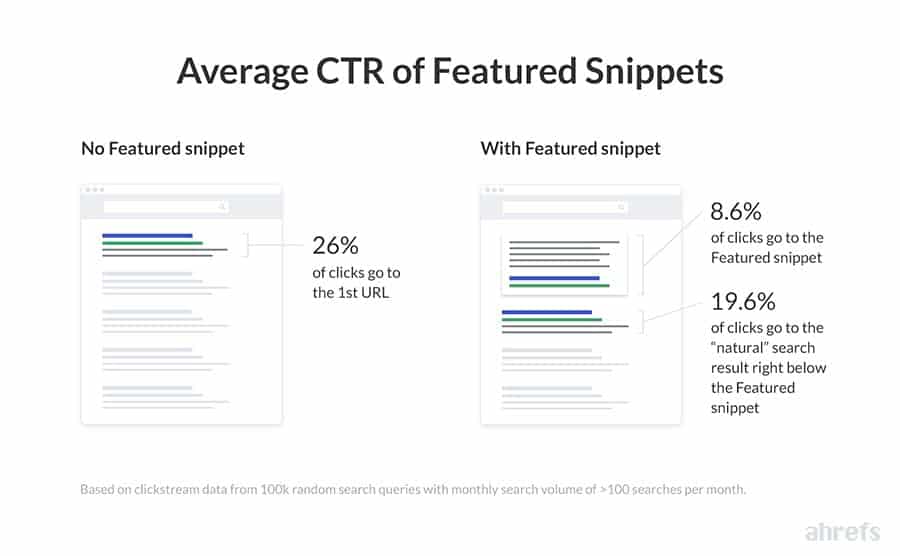 image chart showing that the CTR declines for the snippet-featured links