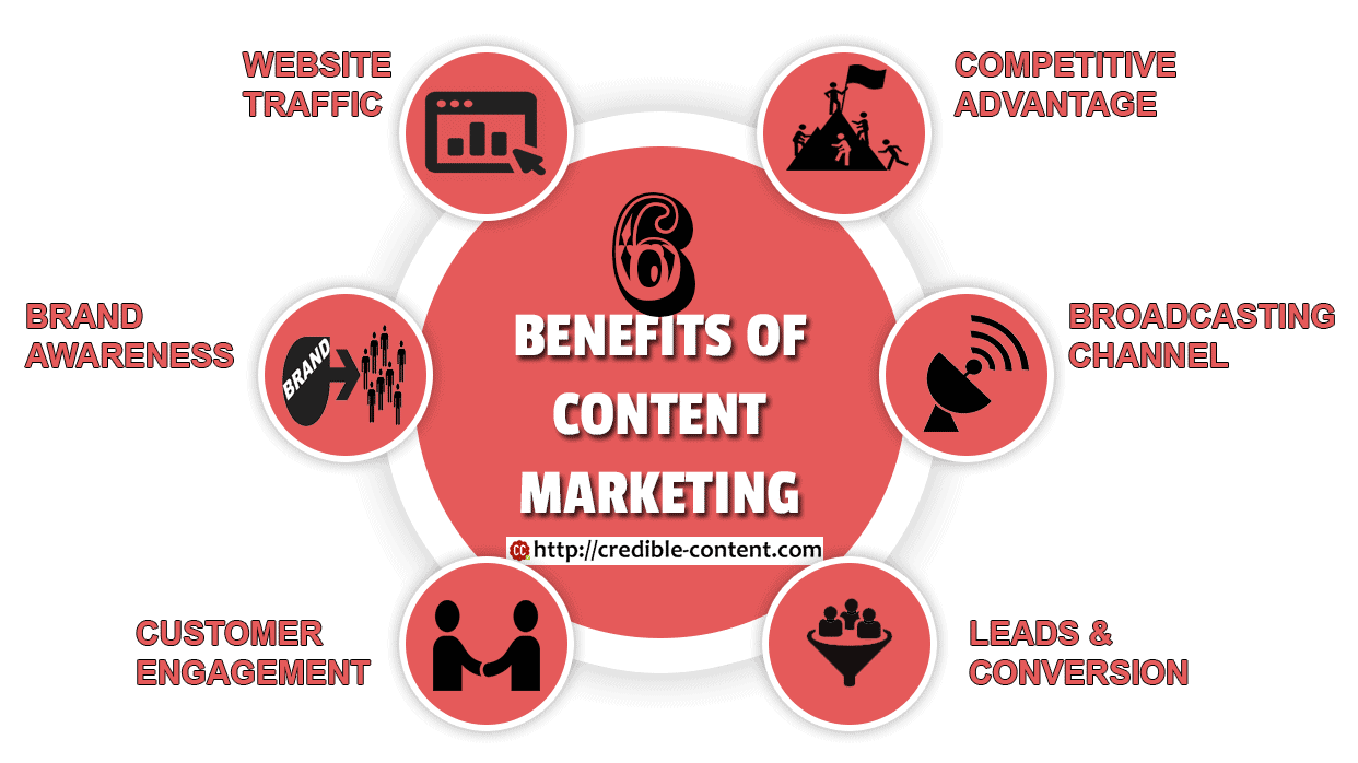 6 Benefits of Content Marketing