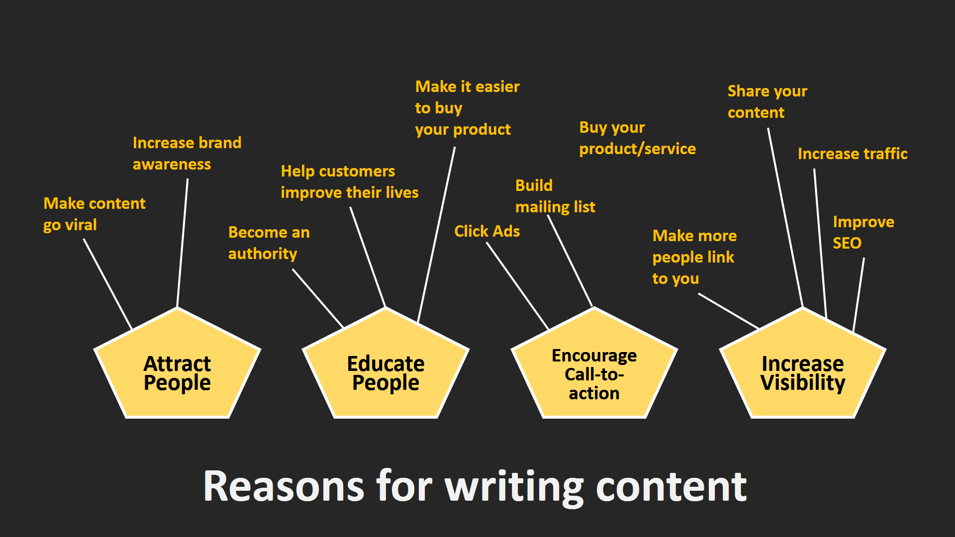 Different reasons for writing content