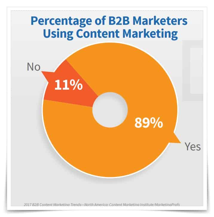 89 percent B2B small businesses use content marketing