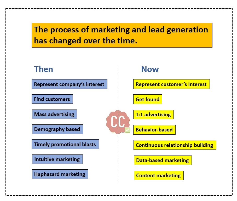 Marketing and lead generation have changed