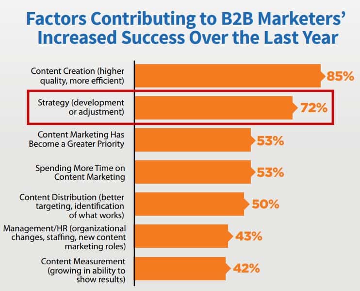 Every successful content marketing campaign is backed by solid strategy