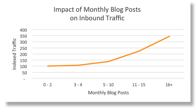 Relationship between the number of blog posts and search engine traffic