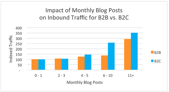 B2B and B2C blog publishing frequency impact on traffic