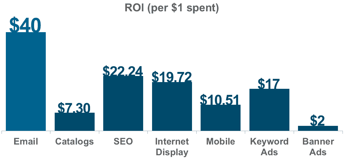 The highest ROI is in email marketing