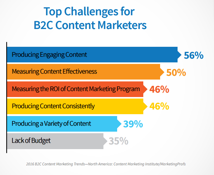 B2B content marketing challenges