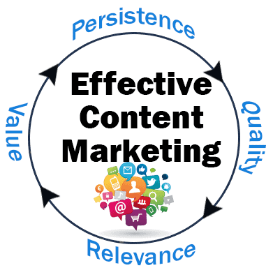 Content marketing cycle – persistence, quality, relevance, value, persistence