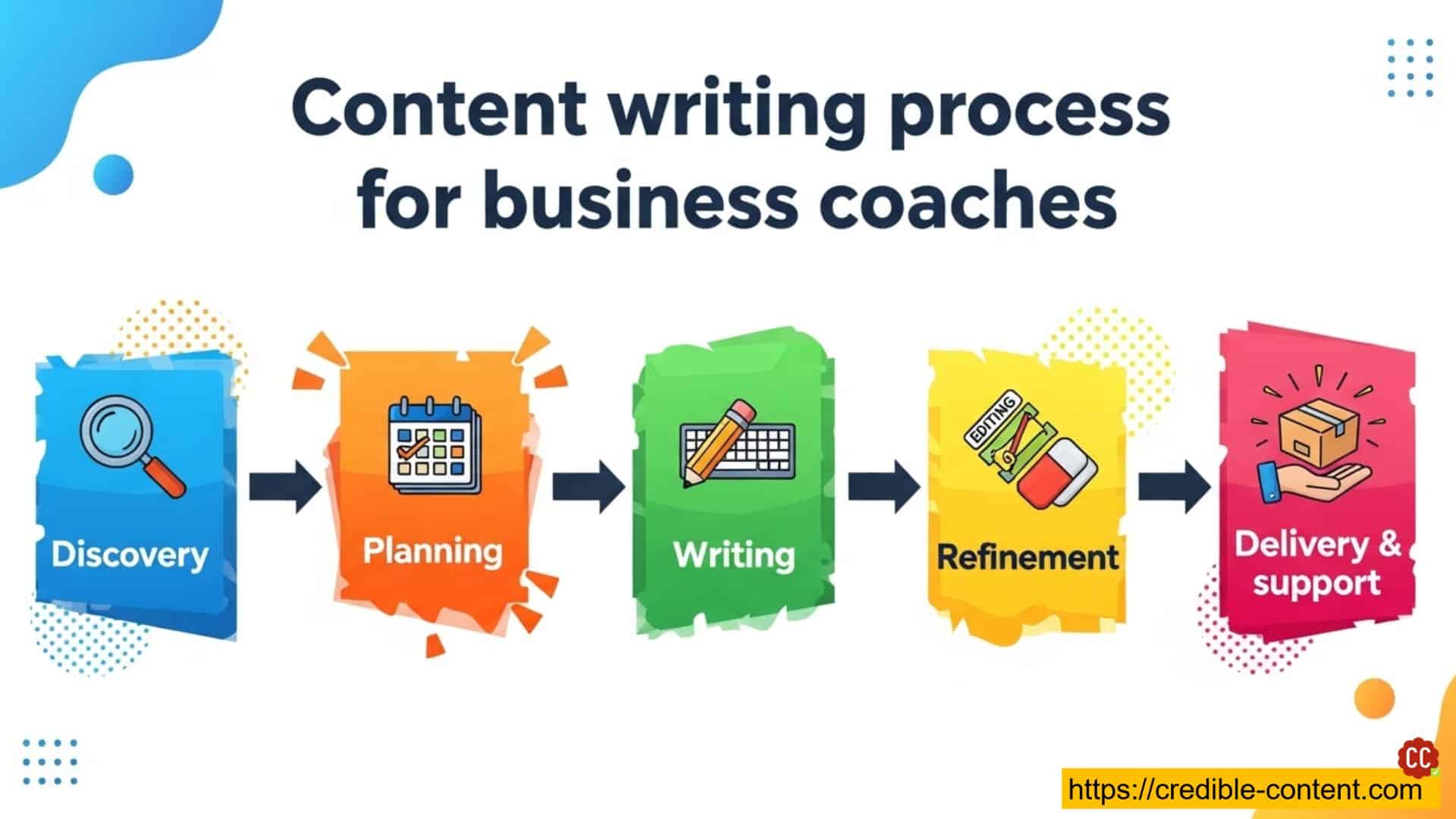 Content writing process for coaching business